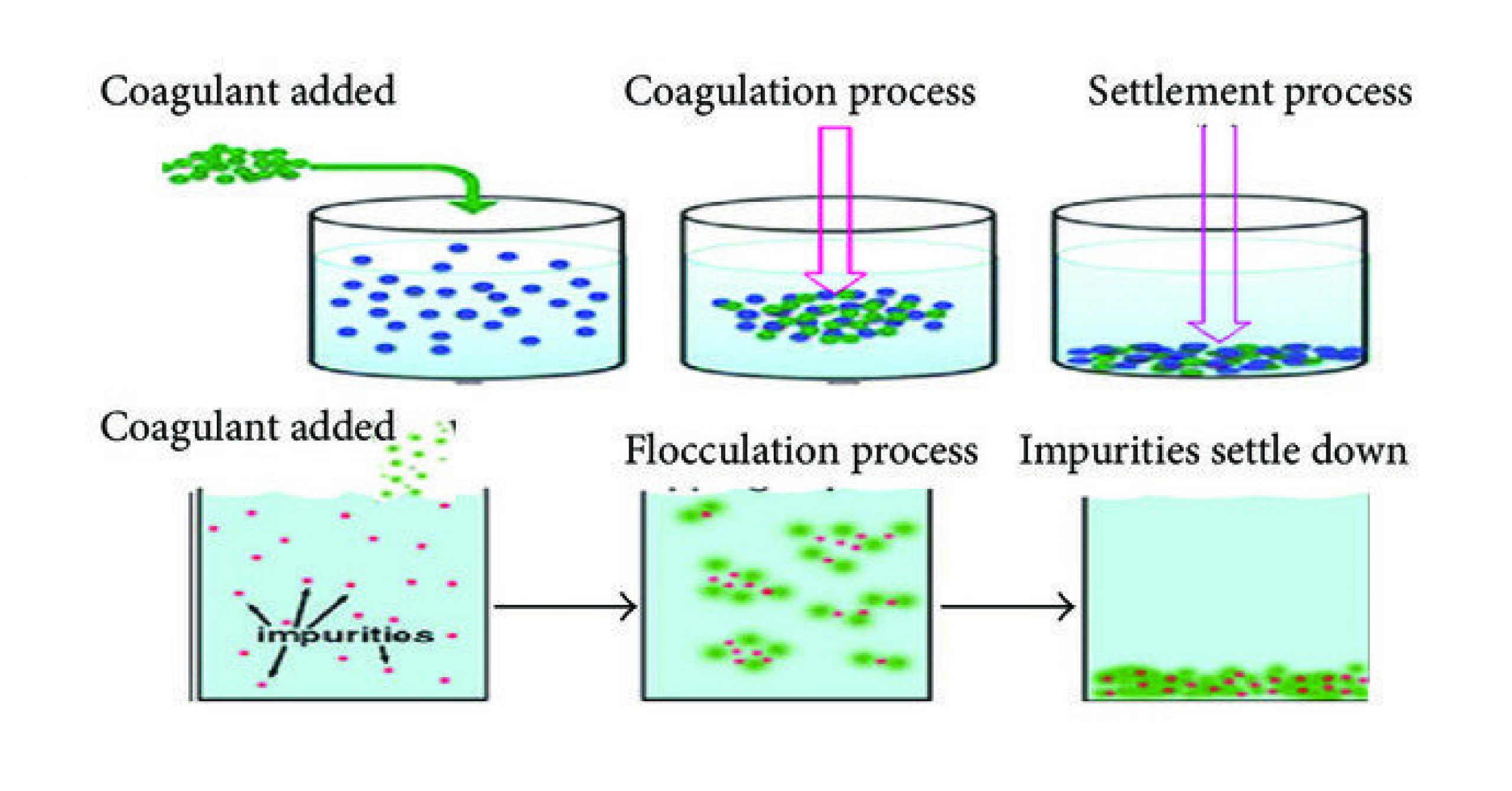 flocculation